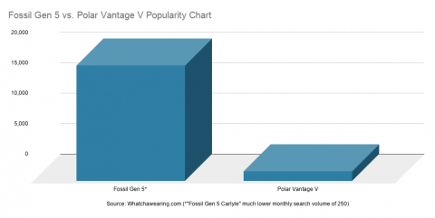 Chart Fossil Gen 5 vs. Polar Vantage V