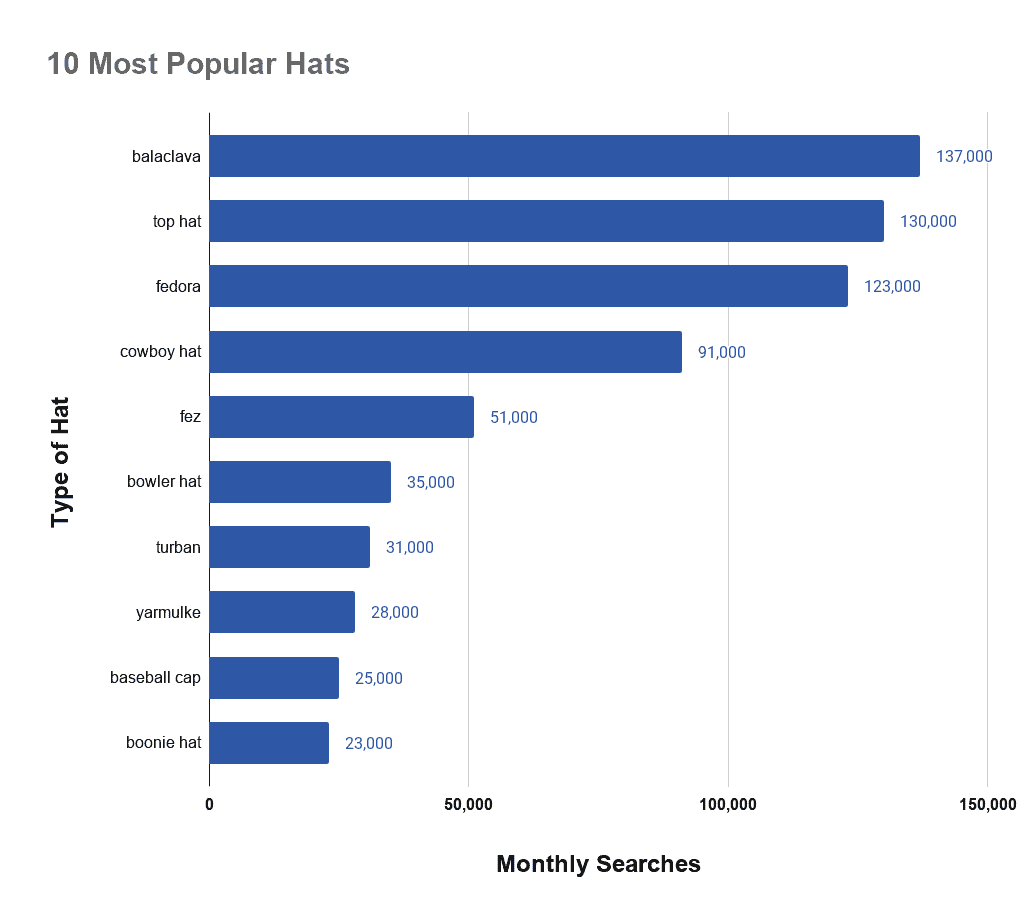 Chart setting out most popular hats for men