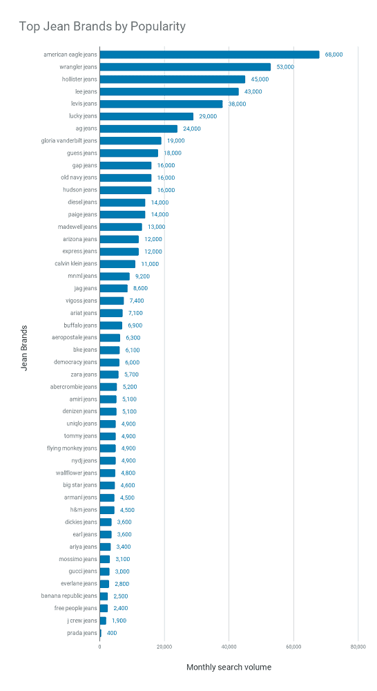 Men's jeans brands chart