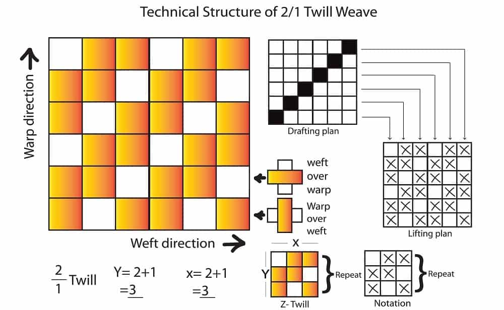 An illustration of the twill weave drafting plan.
